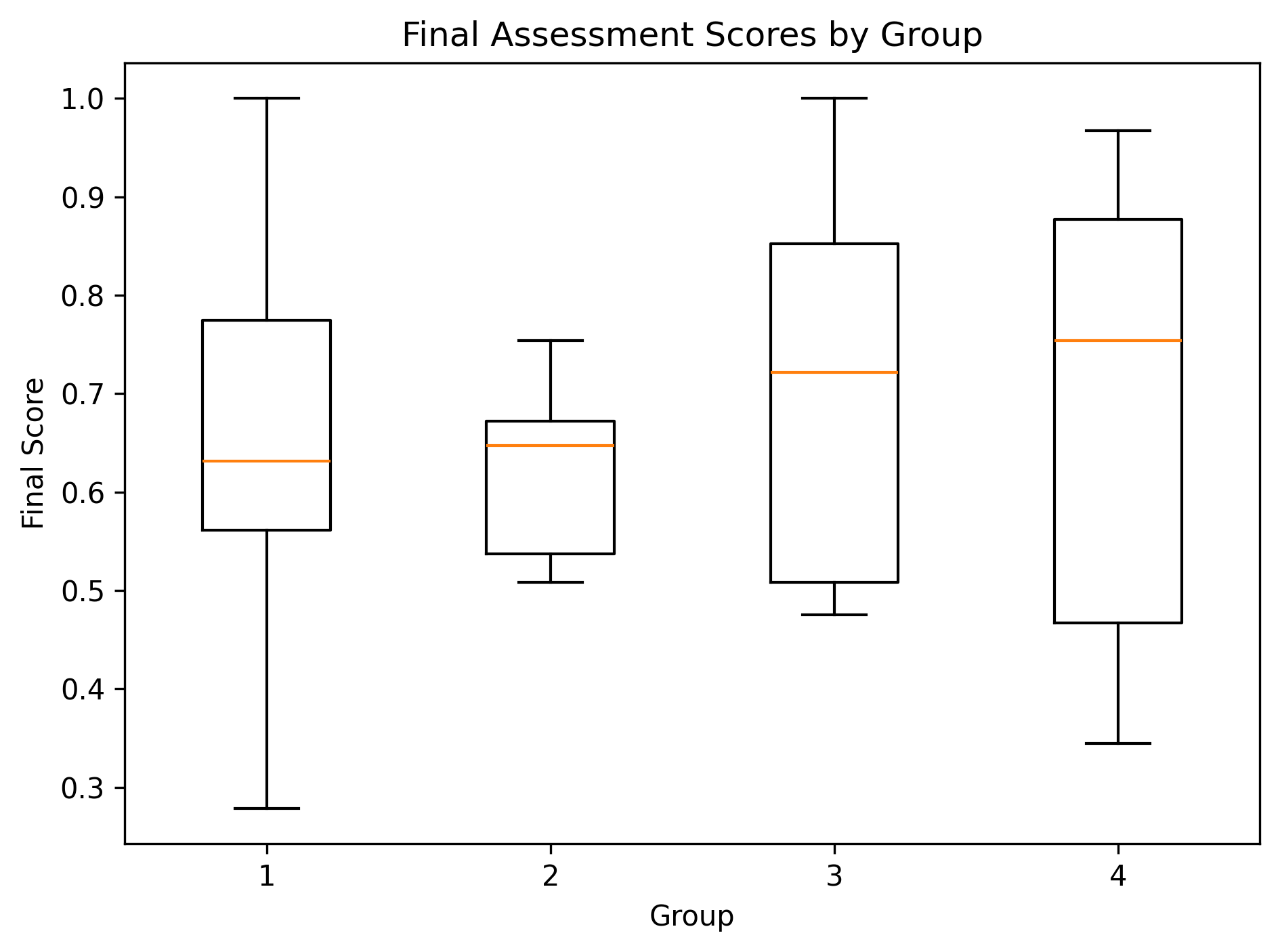 Final Assessment Scores by Group